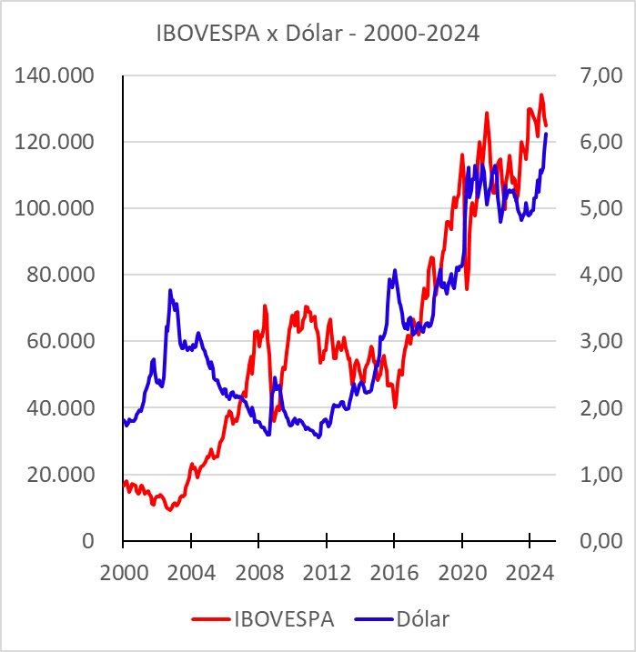Gráfico ilustrando a correlação ibovespa e dólar no periodo de 2000 a 2024.