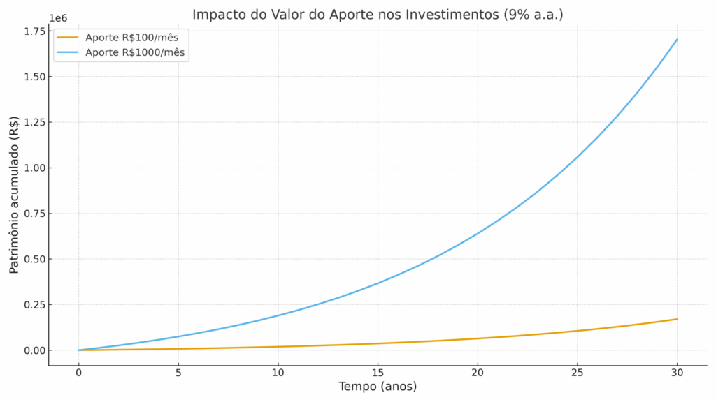 Gráfico comparativo mostrando o impacto do valor do aporte mensal no patrimônio acumulado em 30 anos, com uma taxa de 9% ao ano, comparando aportes de R$100 e R$1000, ilustrando o poder dos juros compostos.